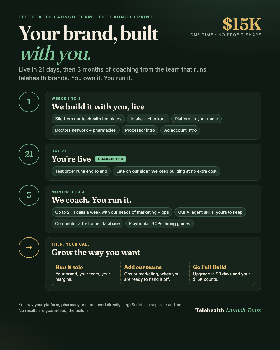 The Launch Sprint: built with you in weeks 1 to 3, live by day 21 guaranteed, 3 months of 1:1 consulting, then your choice to run it solo, add our teams or upgrade to the Full Build