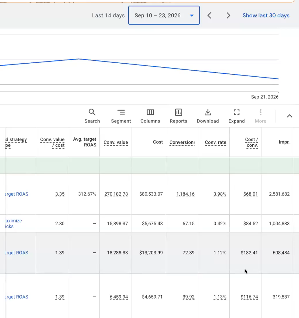 Google Ads campaign table for September 10 to 23, 2026
