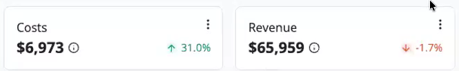 Dashboard tiles: costs $6,973, revenue $65,959