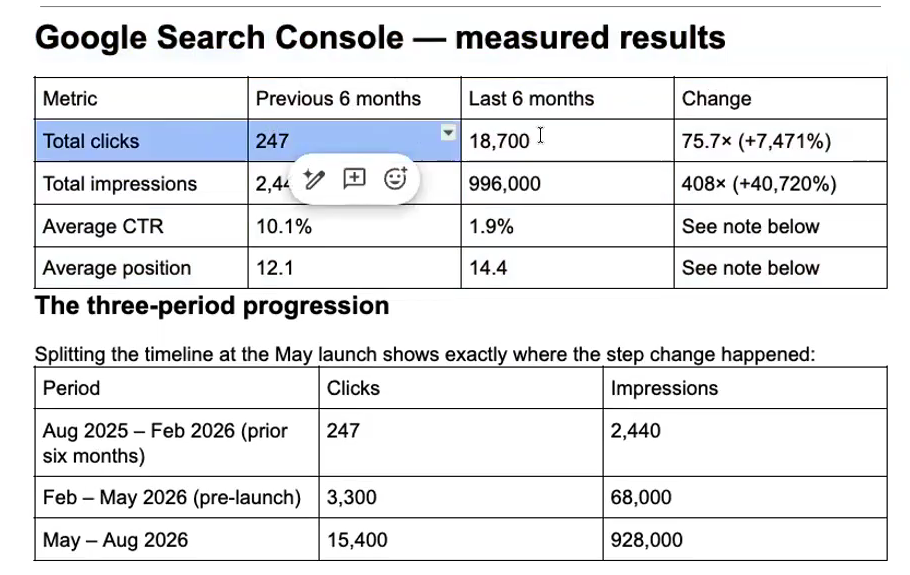 SEO report comparing six-month periods: clicks 247 to 18,700, impressions 2,440 to 996,000